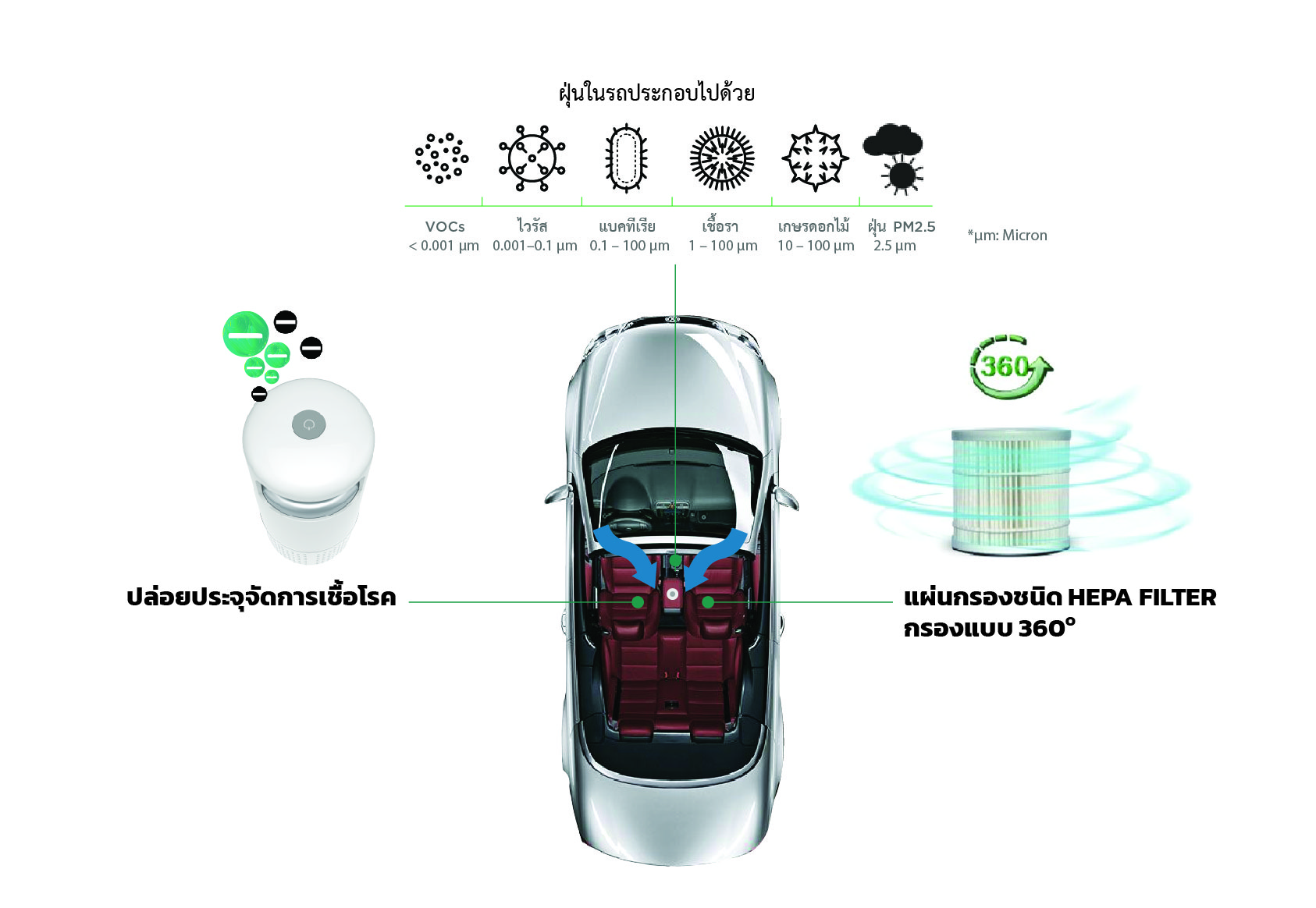 Neoair mini catalog_thai-03 เครื่องฟอกอากาศ NeoAir Mini สำหรับรถยนต์ HEPA 360° กรอง PM2.5