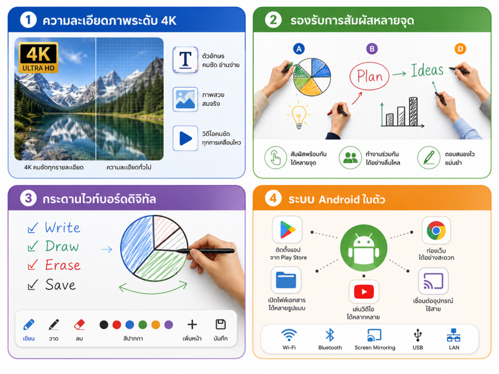 จอสัมผัสอัจฉริยะ Neo-Smart สำหรับห้องเรียนและห้องประชุม