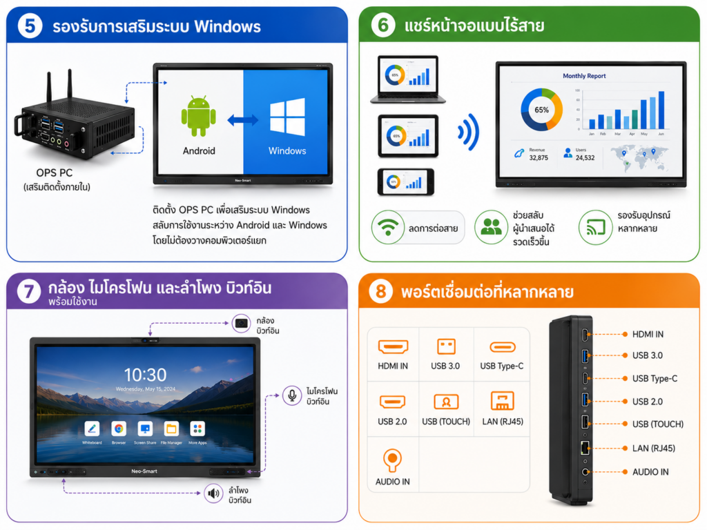 จอสัมผัสอัจฉริยะ Neo-Smart สำหรับห้องเรียนและห้องประชุม